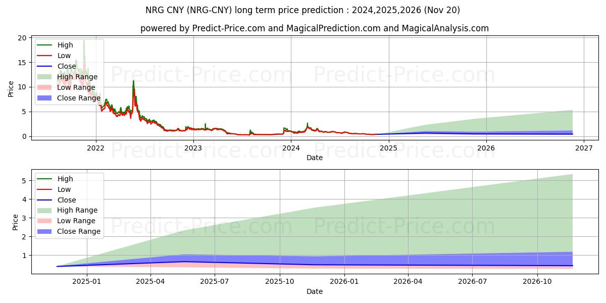 حداکثر و حداقل پیش‌بینی قیمت بلندمدت Energi CNY برای 2024,2025,2026