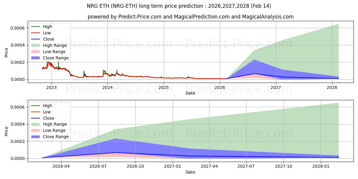 Максимальный и минимальный долгосрочный прогноз цены Energi ETH для 2026,2027,2028