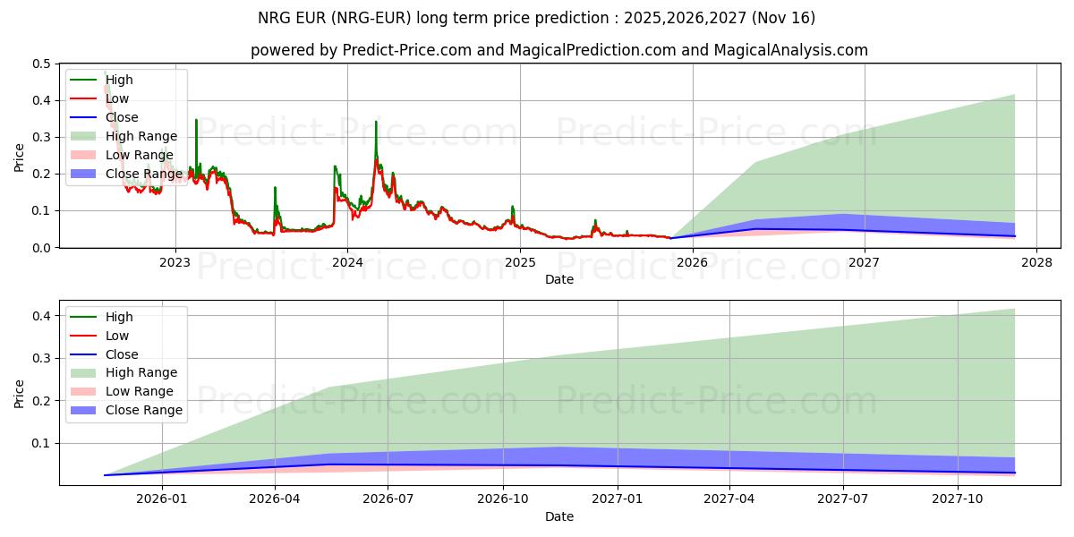 حداکثر و حداقل پیش‌بینی قیمت بلندمدت Energi EUR برای 2025,2026,2027