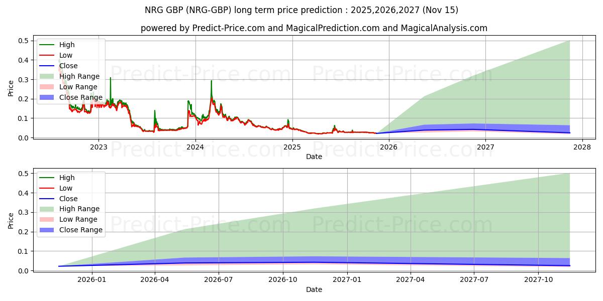 Maksimale og minimale prisforudsigelser på lang sigt for Energi GBP