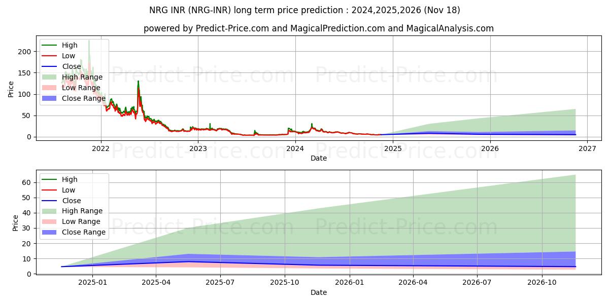 حداکثر و حداقل پیش‌بینی قیمت بلندمدت Energi INR برای 2024,2025,2026