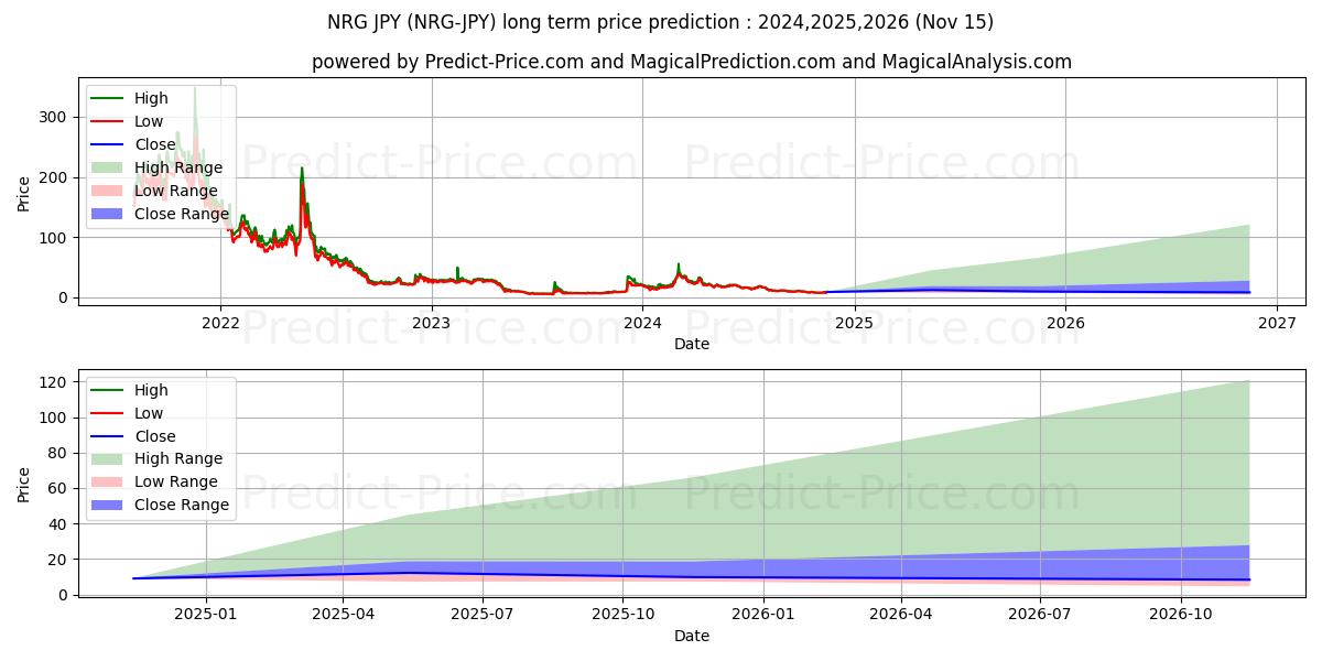 Maximale en minimale Energi JPY lange termijn prijsvoorspelling voor 2024,2025,2026