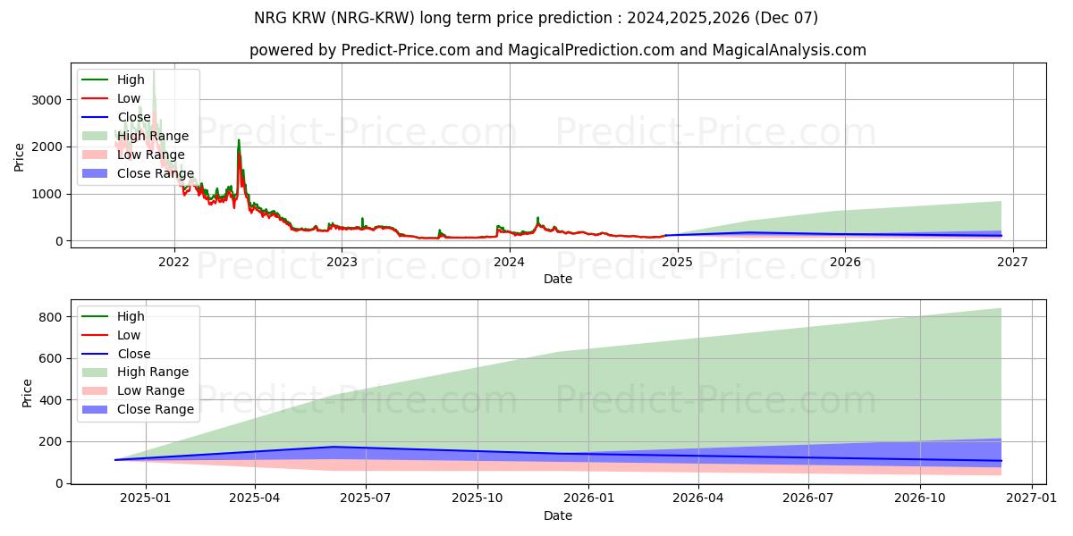 حداکثر و حداقل پیش‌بینی قیمت بلندمدت Energi KRW برای 2024,2025,2026