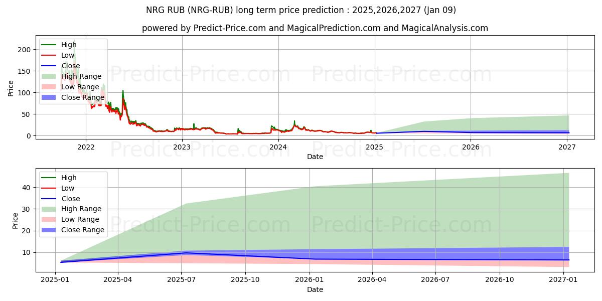 Previsione del prezzo massimo e minimo a lungo termine per Energi RUB