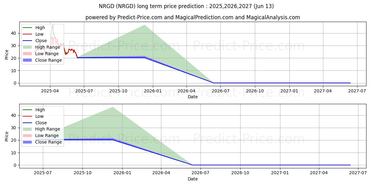 Maximum and minimum MicroSectors U.S. Big Oil Index long-term price forecast for 2025,2026,2027
