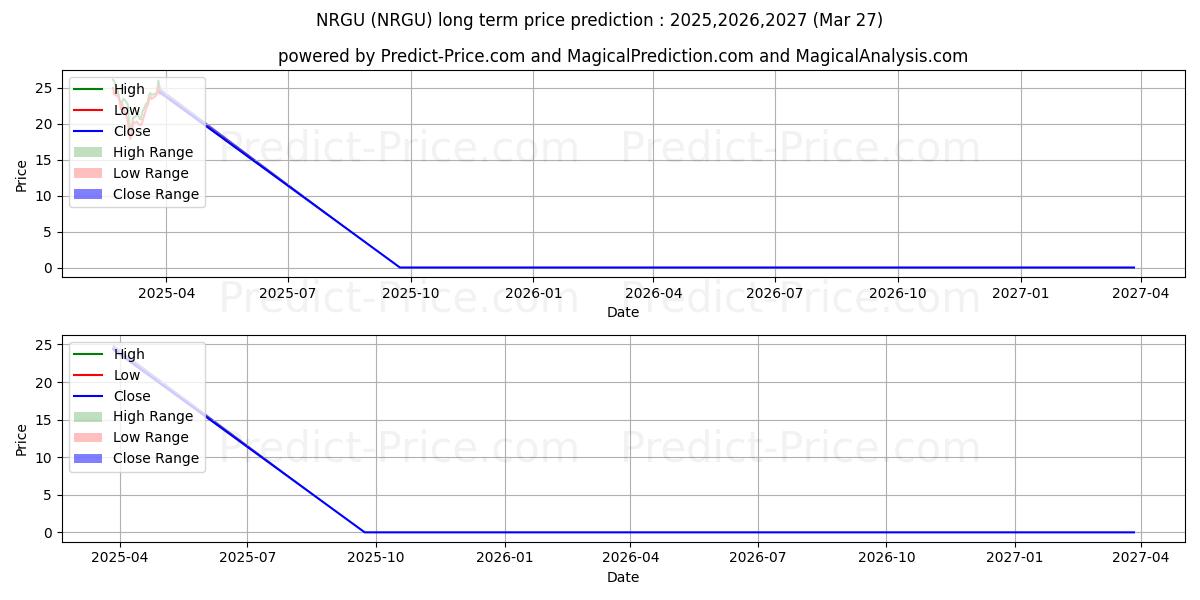 Previsione del prezzo massimo e minimo a lungo termine per MicroSectors U.S. Big Oil Index