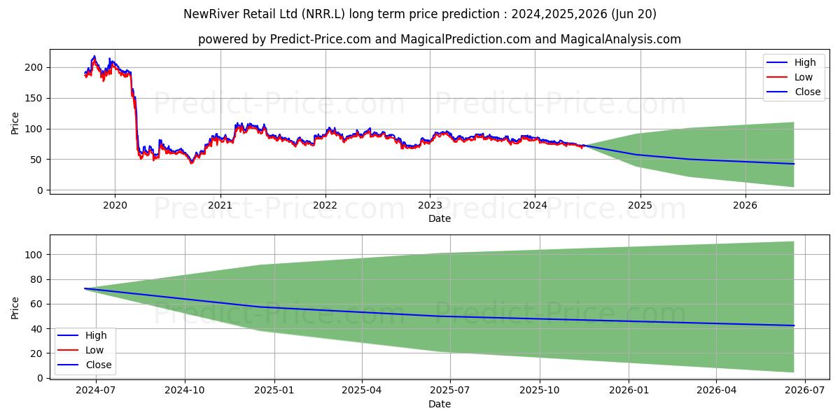 NEWRIVER REIT PLC ORD 1P (NRR.L) stock Long-Term Price Forecast: 2024,2025,2026