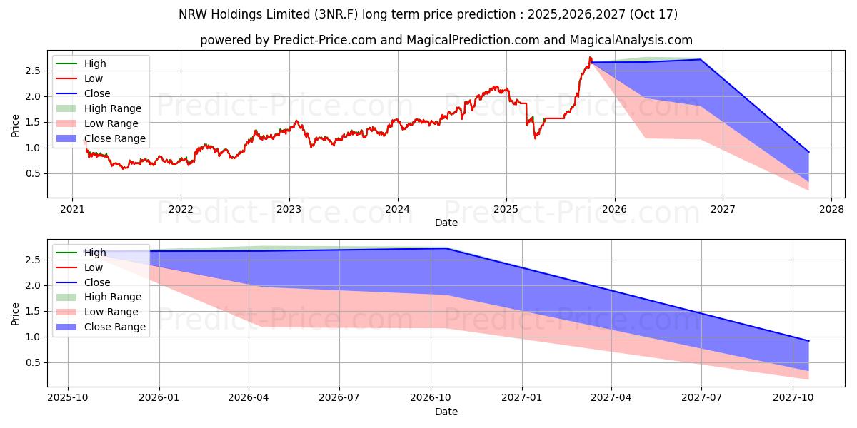 NRW HOLDINGS LTDの長期価格予測の最大と最小2025,2026,2027