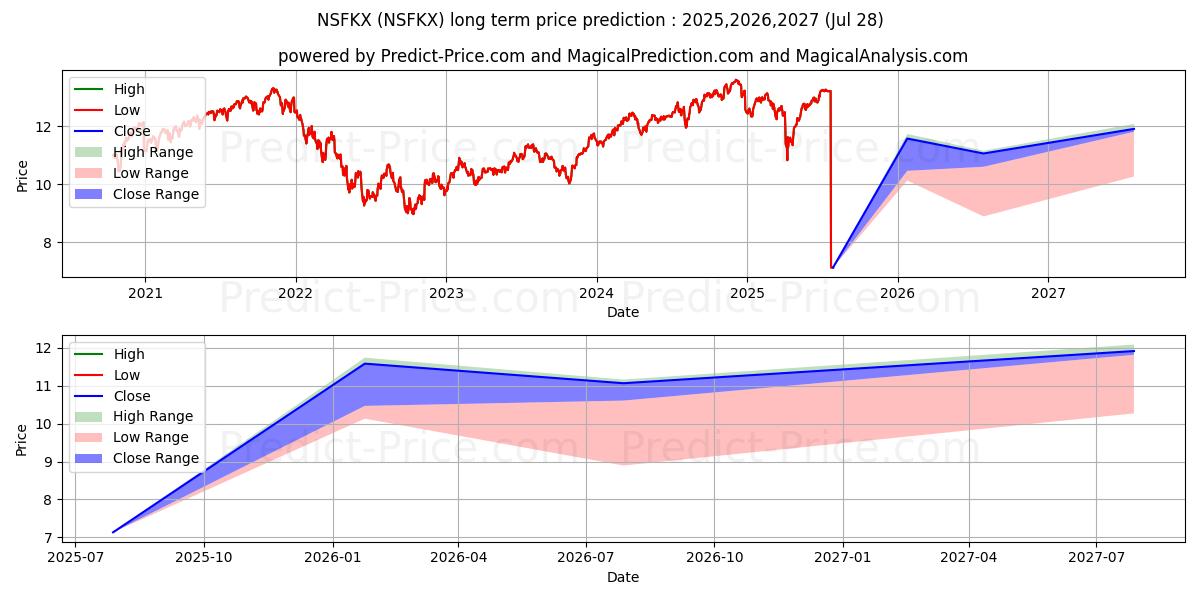 Maksimale og minimale prisforudsigelser på lang sigt for Natixis Sustainable Future 2050