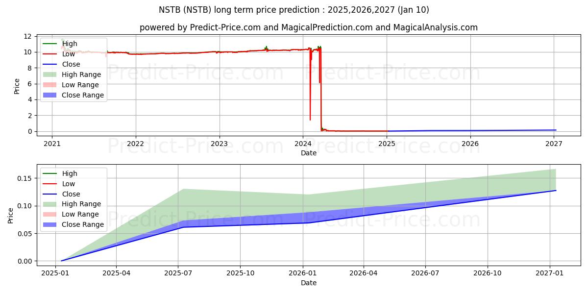 Northern Star Investment Corp.  के लिए दीर्घकालिक मूल्य की भविष्यवाणी में अधिकतम और न्यूनतम