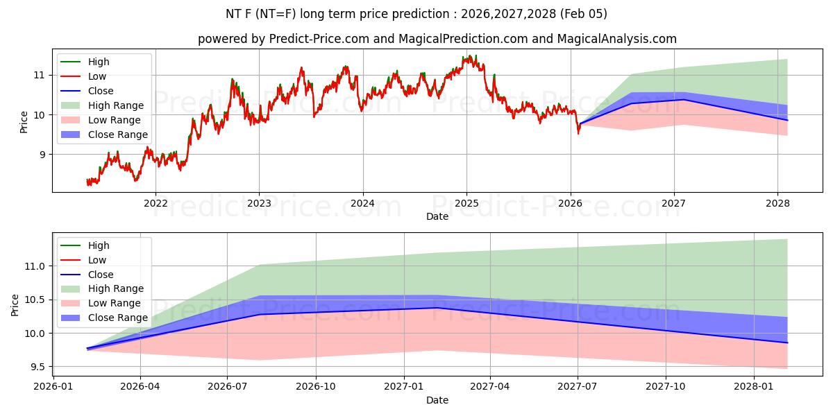 最大和最小的美元/挪威克朗长期价格预测为2026,2027,2028