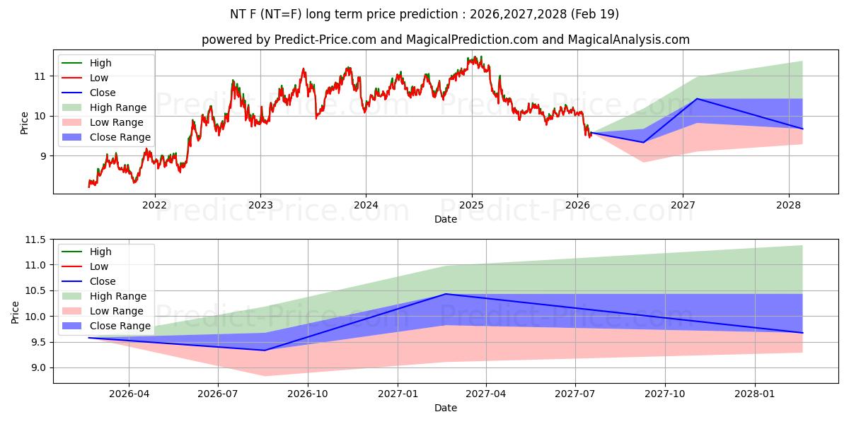 Maximum and minimum USD/NOK - NYCC long-term price forecast for 2026,2027,2028