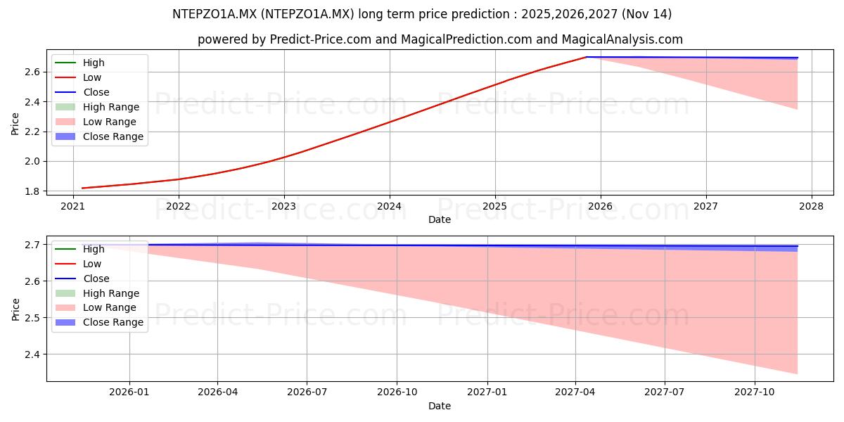 OPERADORA DE FONDOS BANORTE IXE 장기 가격 예측의 최대 및 최소 값 2025,2026,2027