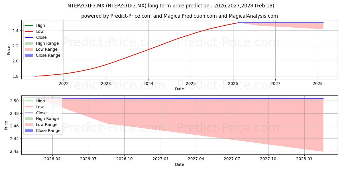 توقع أقصى وأدنى سعر طويل المدى لـ OPERADORA DE FONDOS BANORTE IXE في 2026,2027,2028