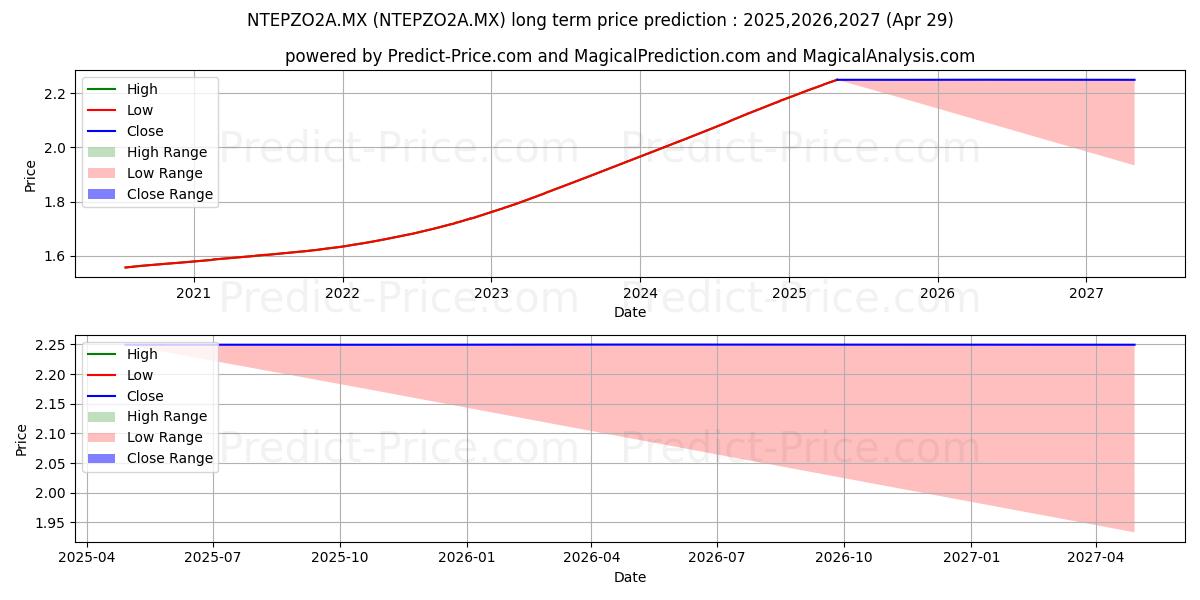 Fondo Interacciones MF SA de C (NTEPZO2A.MX) Long-Term Price Forecast: 2025,2026,2027