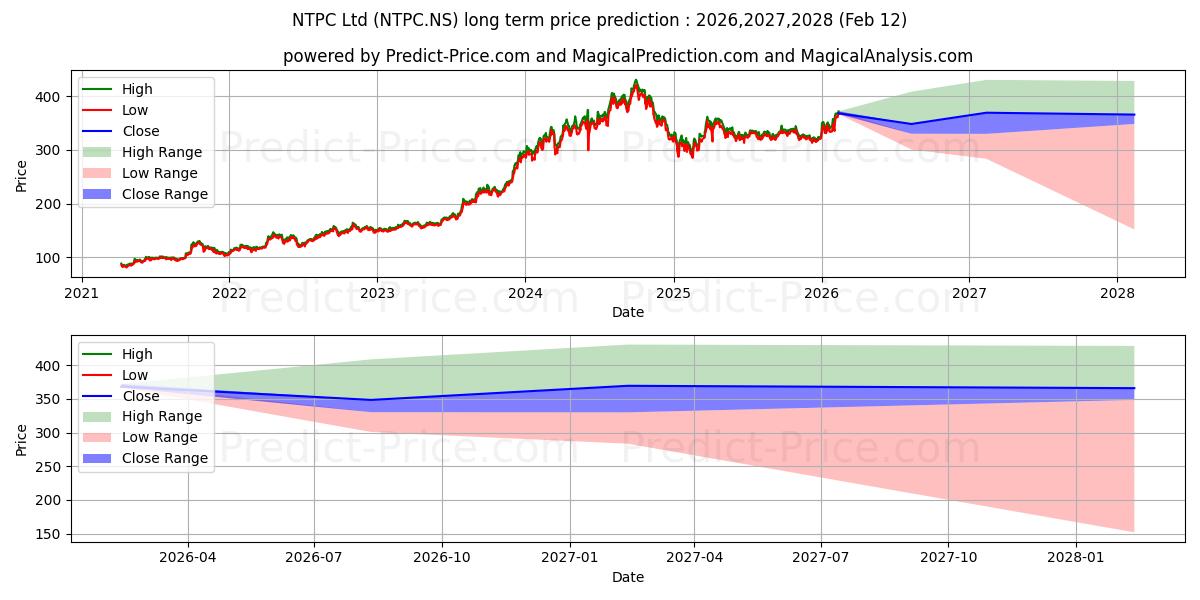 Maksimale og minimale prisforudsigelser på lang sigt for NTPC LTD