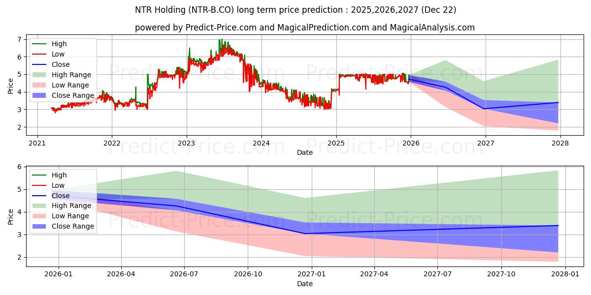 Previsão de preço a longo prazo NTR Holding B A/S máxima e mínima para 2025,2026,2027