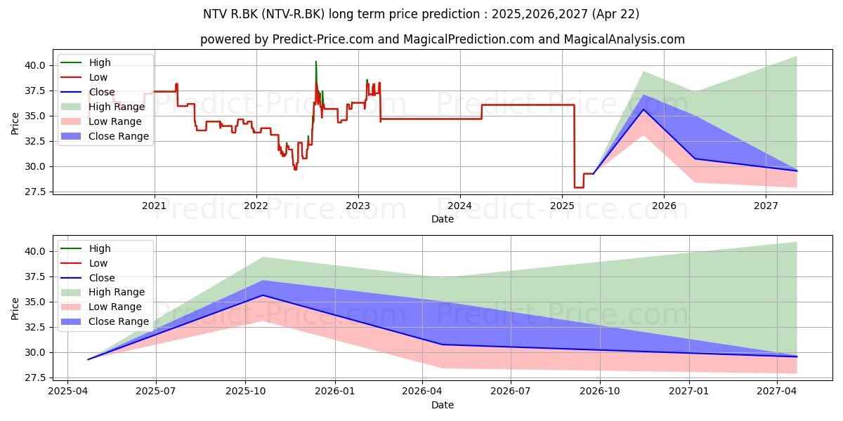 NONTHAVEJ HOSPITAL PUBLIC COMPA (NTV/R.BK) stock Long-Term Price Forecast: 2025,2026,2027