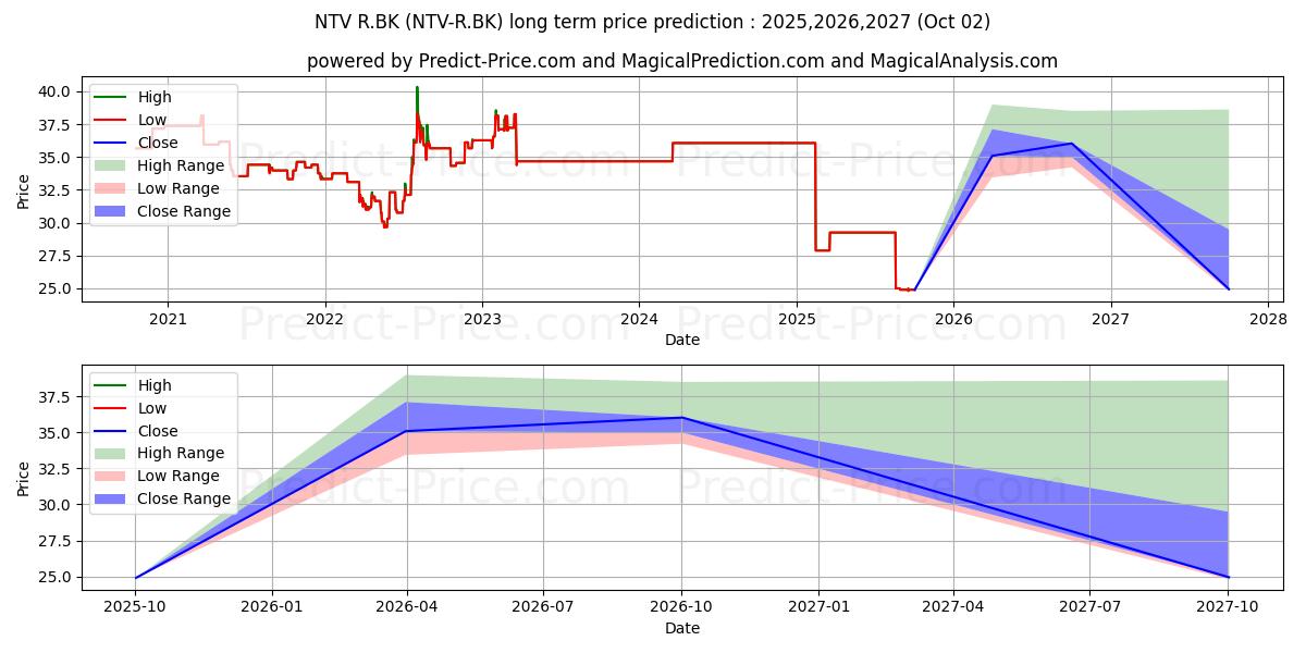 NONTHAVEJ HOSPITAL PUBLIC COMPA (NTV/R.BK) stock Long-Term Price Forecast: 2025,2026,2027