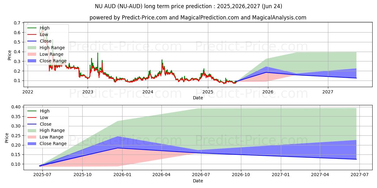 NuCypher AUD (NU/AUD) Long-Term Price Forecast: 2025,2026,2027
