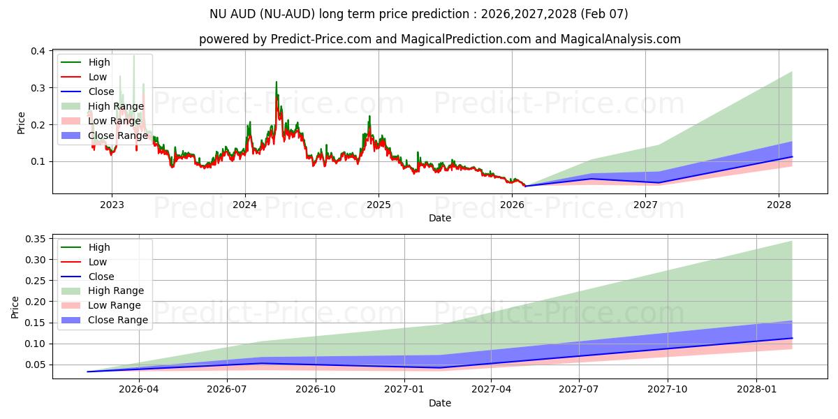 Maksimale og minimale langsiktige prisforutsigelser for NuCypher AUD