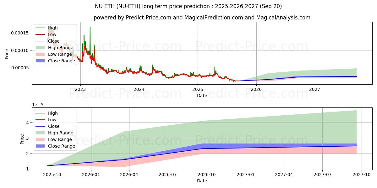 Maksimale og minimale prisforudsigelser på lang sigt for NuCypher ETH