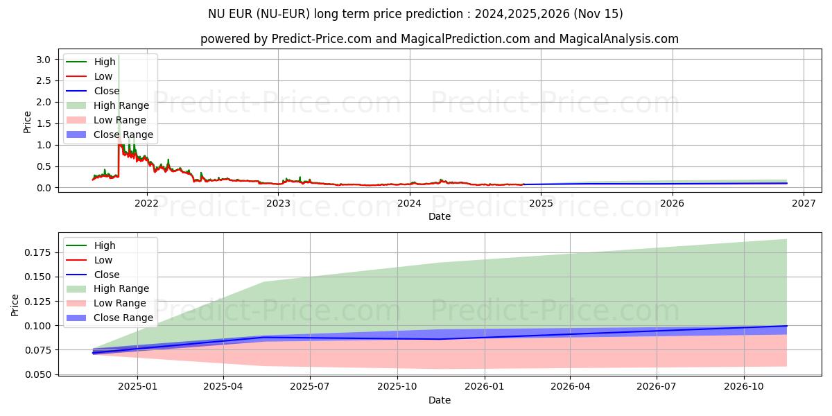 حداکثر و حداقل پیش‌بینی قیمت بلندمدت NuCypher EUR برای 2024,2025,2026