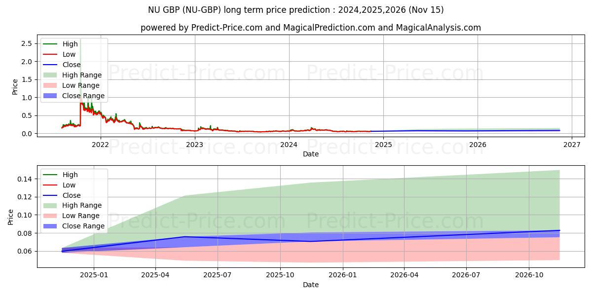 حداکثر و حداقل پیش‌بینی قیمت بلندمدت NuCypher GBP برای 2024,2025,2026