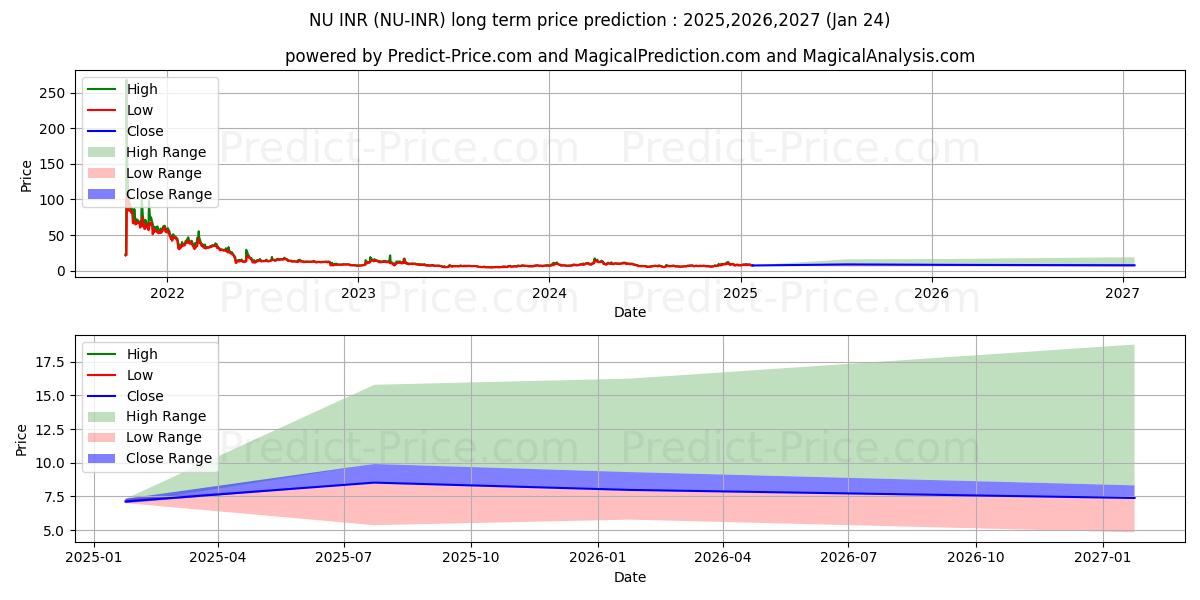 Maksimale og minimale prisforudsigelser på lang sigt for NuCypher INR