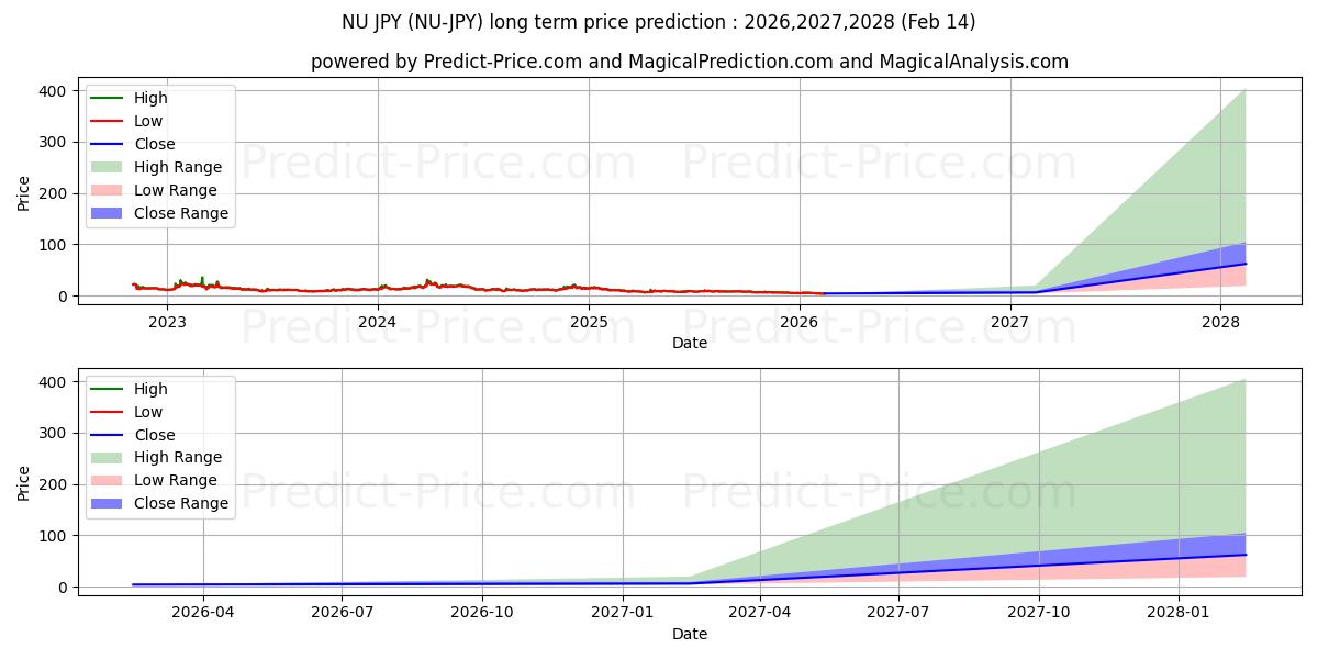 حداکثر و حداقل پیش‌بینی قیمت بلندمدت NuCypher JPY برای 2026,2027,2028