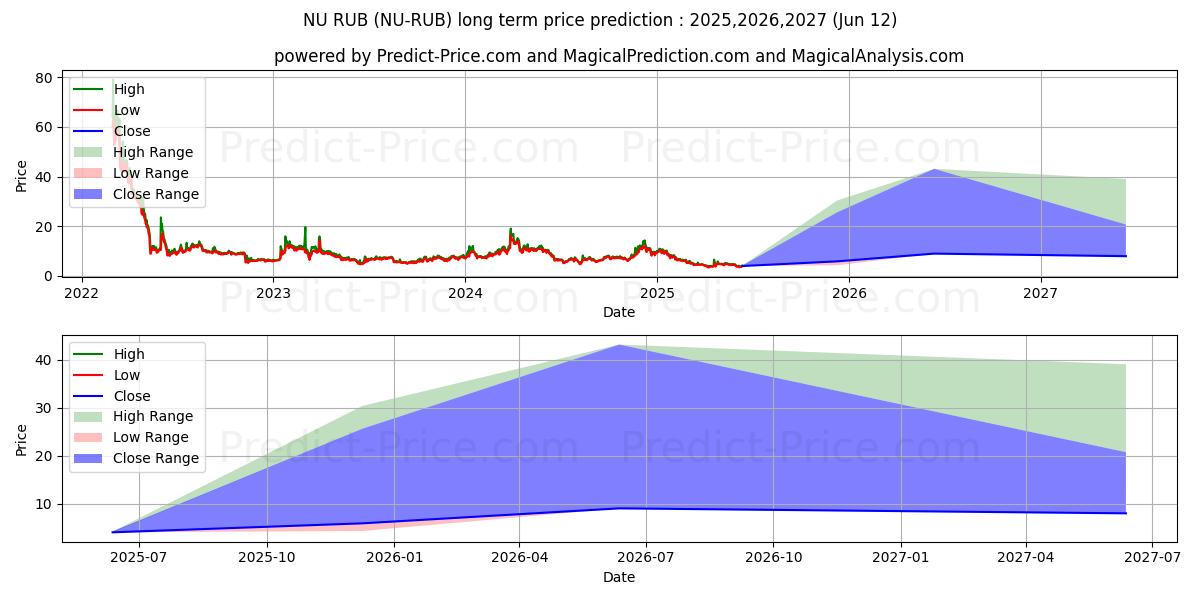 Maksimale og minimale prisforudsigelser på lang sigt for NuCypher RUB