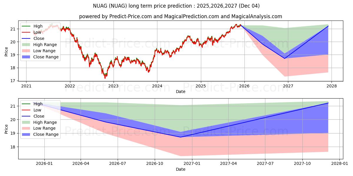 Previsione del prezzo massimo e minimo a lungo termine per Nuveen Enhanced Yield U.S. Aggr