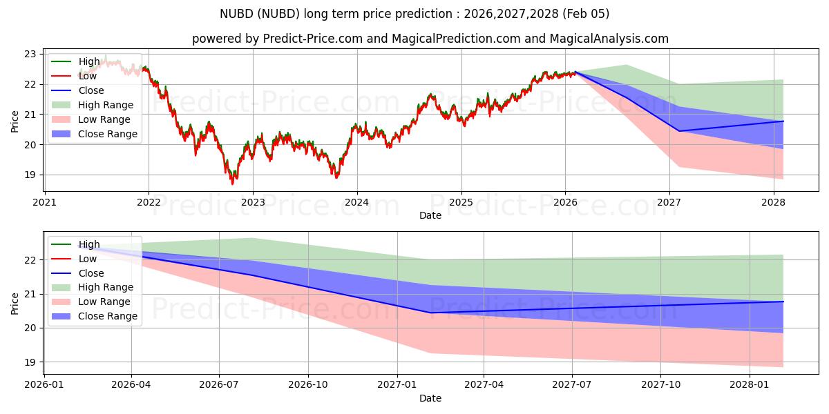Maximale en minimale Nuveen ESG U.S. Aggregate Bond  langetermijn prijsvoorspelling voor 2026,2027,2028