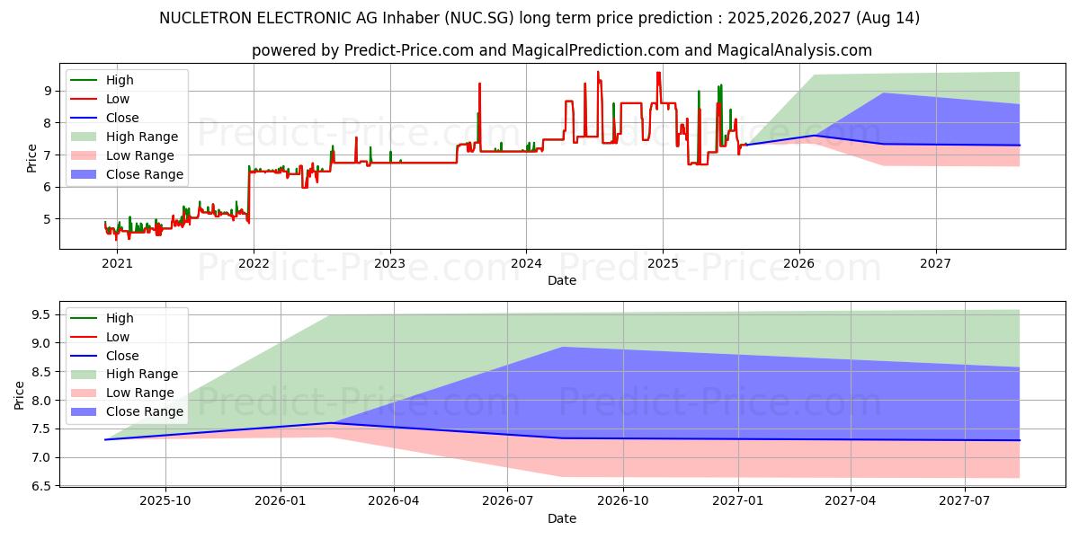 NUCLETRON ELECTRONIC AG Inhaber (NUC.SG) stock Long-Term Price Forecast: 2025,2026,2027