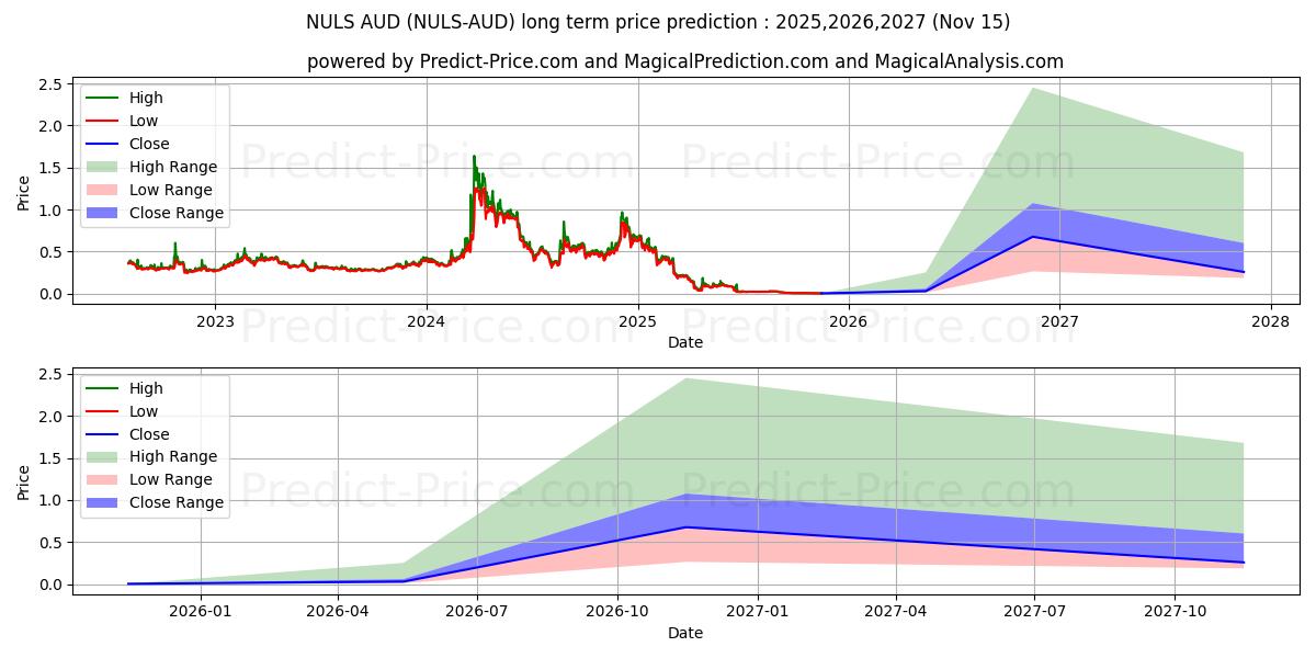 حداکثر و حداقل پیش‌بینی قیمت بلندمدت NULS AUD برای 2025,2026,2027