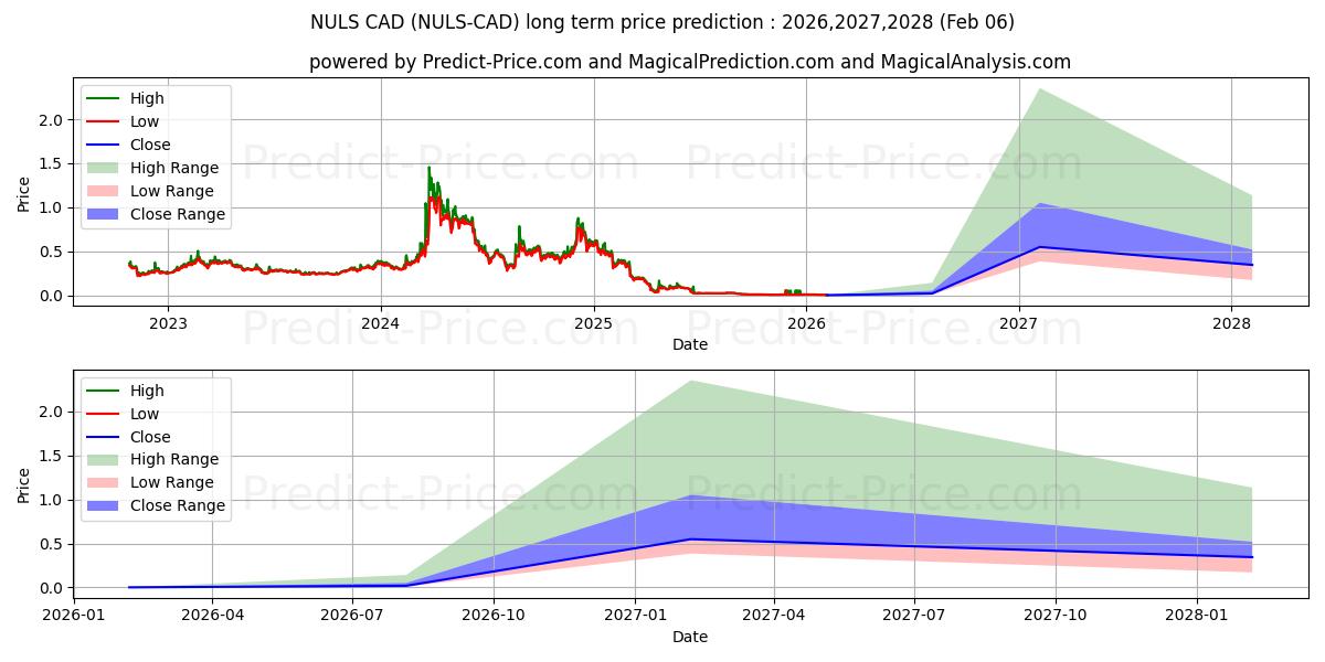 NULS CADの長期価格予測の最大と最小2026,2027,2028