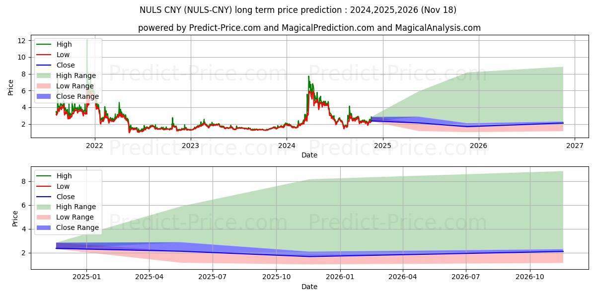 Maximale en minimale NULS CNY lange termijn prijsvoorspelling voor 2024,2025,2026