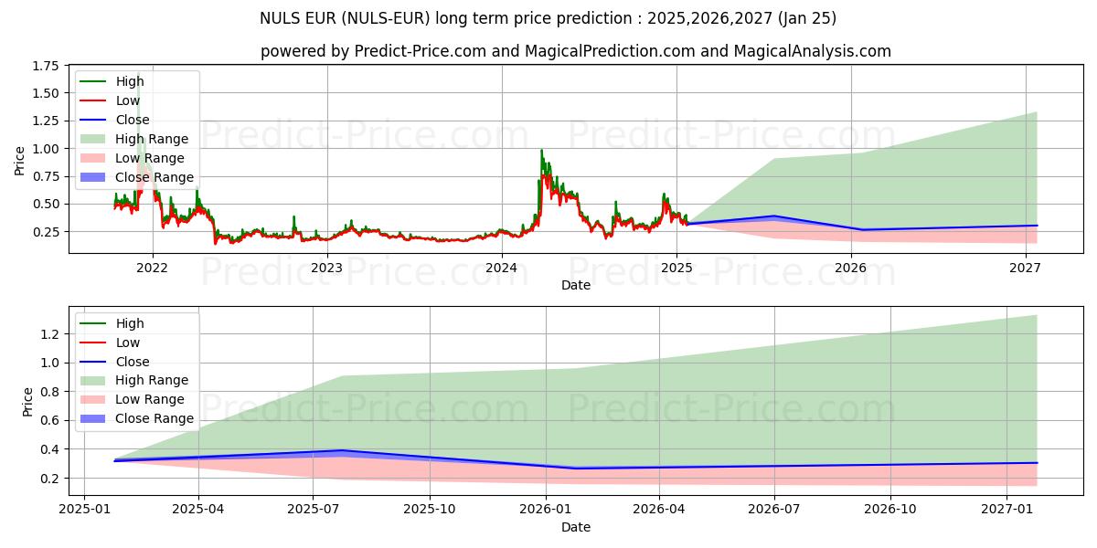 حداکثر و حداقل پیش‌بینی قیمت بلندمدت NULS EUR برای 2025,2026,2027