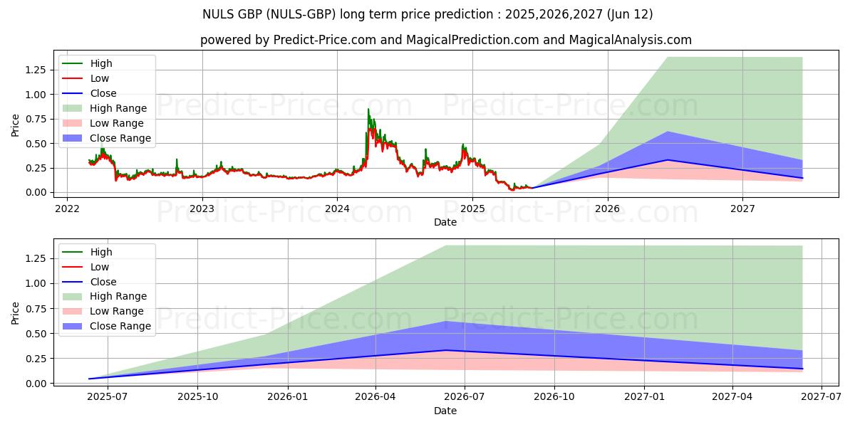 حداکثر و حداقل پیش‌بینی قیمت بلندمدت NULS GBP برای 2025,2026,2027