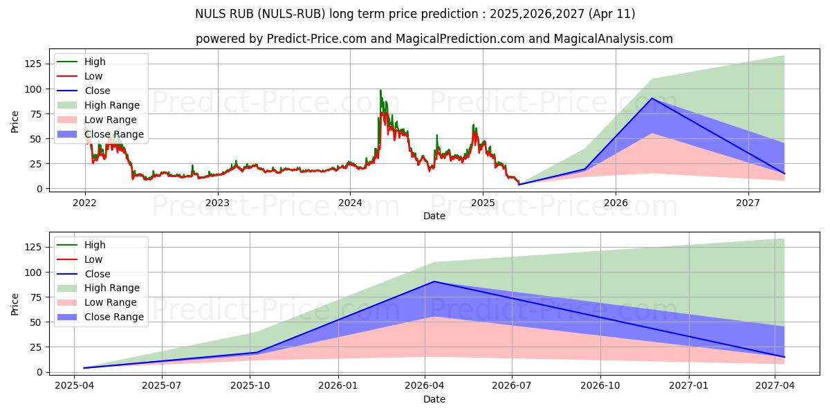Maximale en minimale NULS RUB lange termijn prijsvoorspelling voor 2025,2026,2027