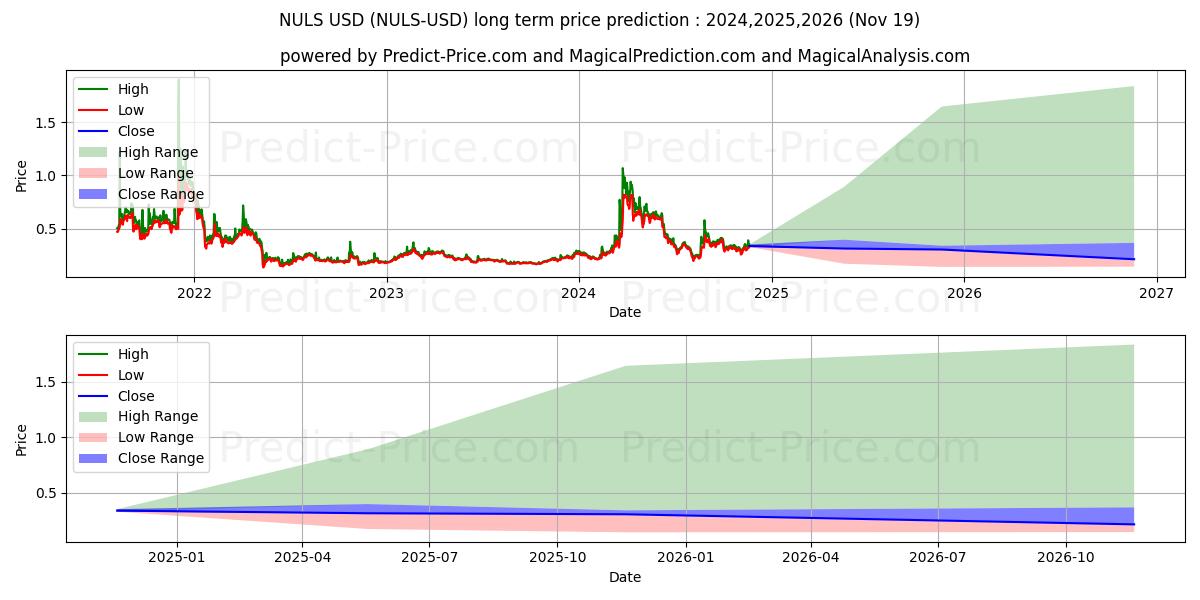 NULS (NULS/USD) Long-Term Price Forecast: 2024,2025,2026