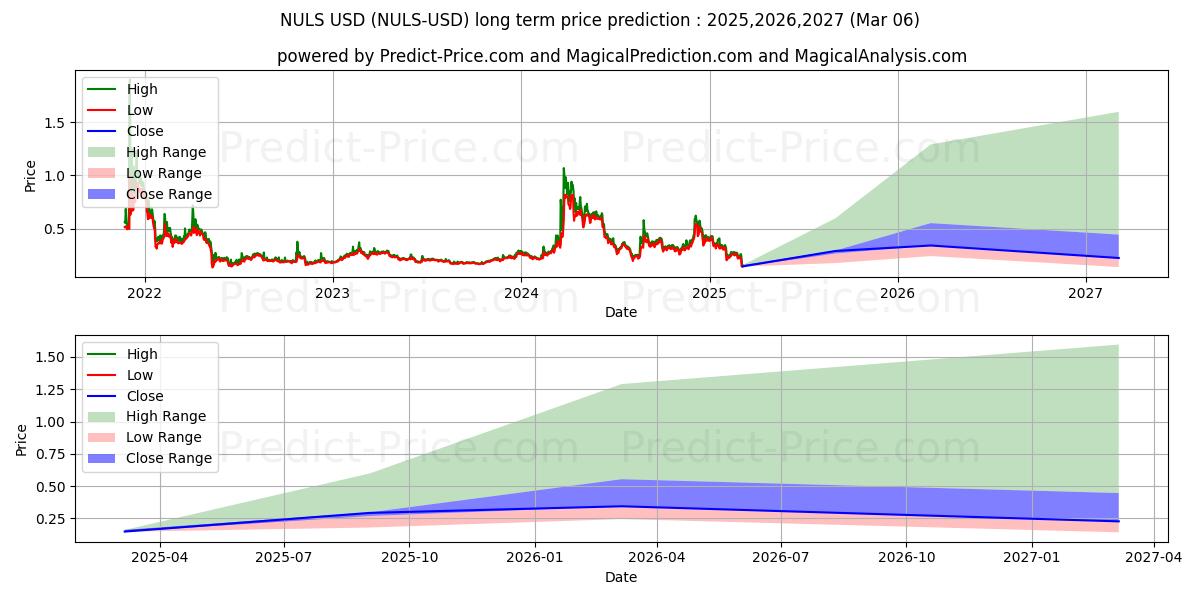 NULS (NULS/USD) Long-Term Price Forecast: 2025,2026,2027