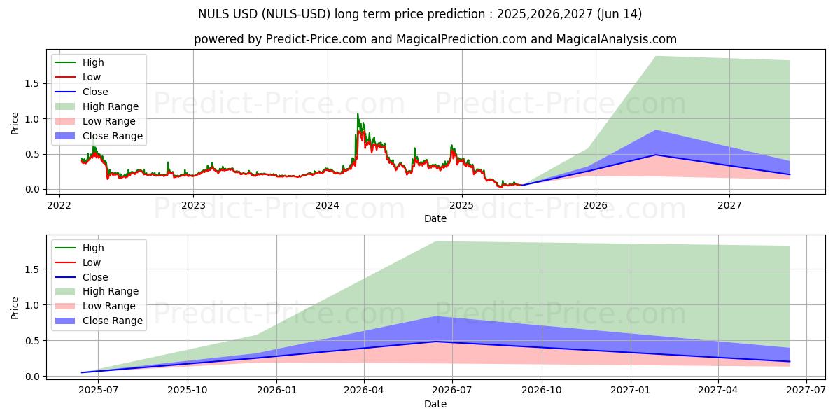 NULS (NULS/USD) Long-Term Price Forecast: 2025,2026,2027