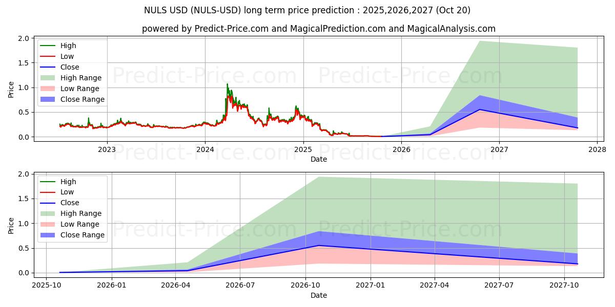 حداکثر و حداقل پیش‌بینی قیمت بلندمدت NULS برای 2025,2026,2027