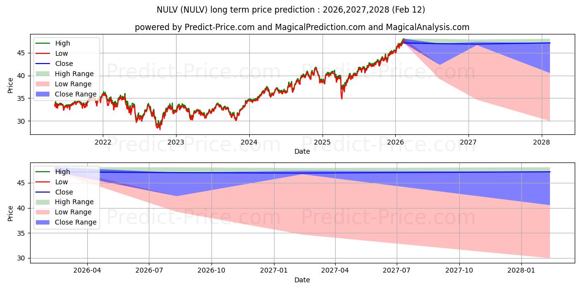 Nuveen ESG Large-Cap Value ETF 장기 가격 예측의 최대 및 최소 값 2026,2027,2028