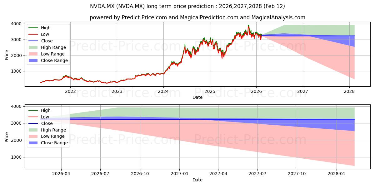 Pronóstico de precio a largo plazo máximo y mínimo de NVIDIA CORP para 2026,2027,2028