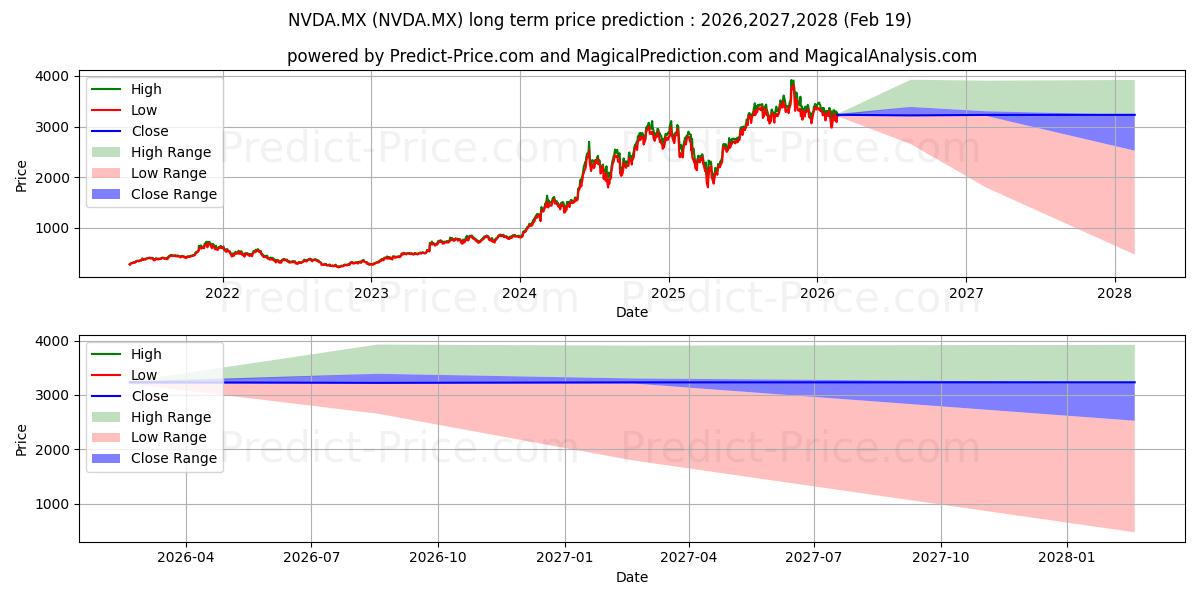 Maximale en minimale NVIDIA CORP lange termijn prijsvoorspelling voor 2026,2027,2028