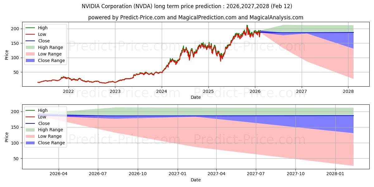 Prévision du prix à long terme maximum et minimum pour NVIDIA Corporation