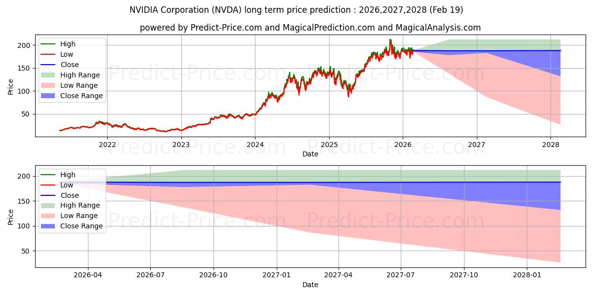 Maksimale og minimale prisforudsigelser på lang sigt for NVIDIA Corporation