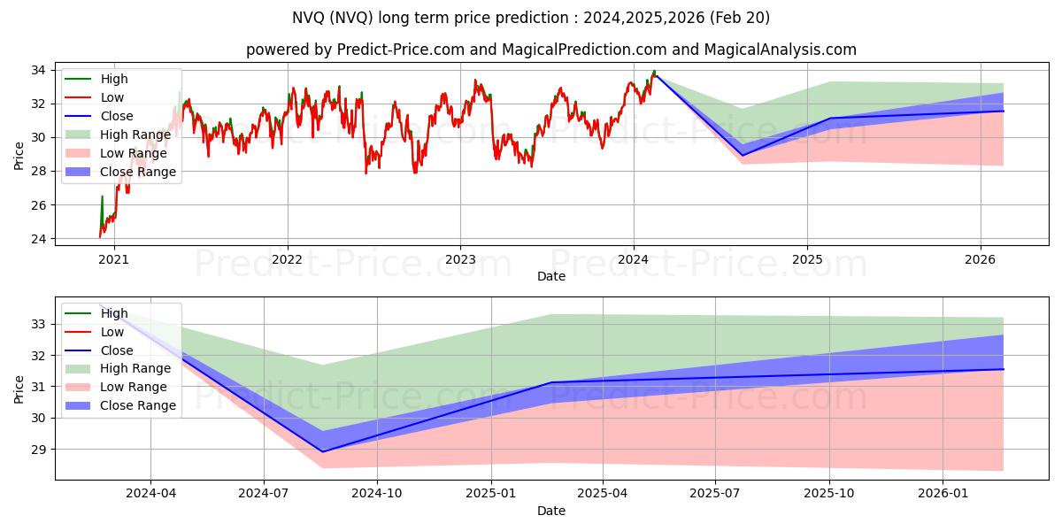Maximala och minimala QRAFT AI-Enhanced US Next Value långsiktiga prisprognos för 2024,2025,2026